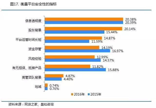 2016年P2P网贷投资人问卷调查报告 销售自行开发后的产品