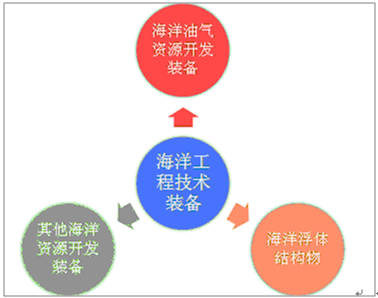 2018-2024年中国海洋工程装备行业竞争格局及投资战略分析报告